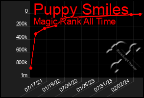 Total Graph of Puppy Smiles