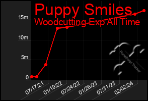 Total Graph of Puppy Smiles