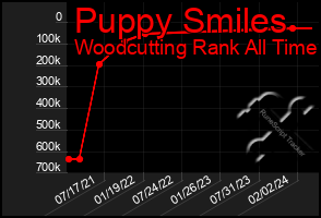 Total Graph of Puppy Smiles