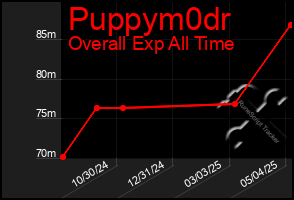 Total Graph of Puppym0dr