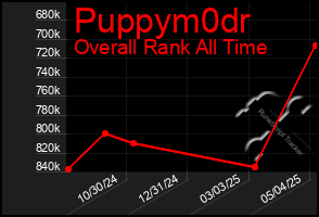 Total Graph of Puppym0dr