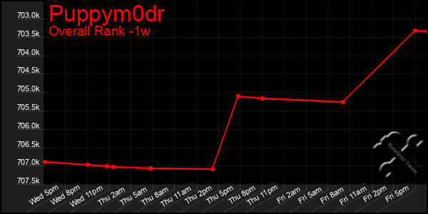 1 Week Graph of Puppym0dr
