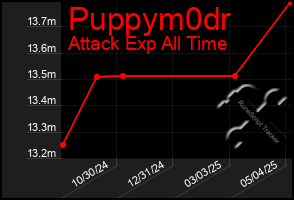 Total Graph of Puppym0dr