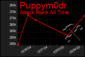 Total Graph of Puppym0dr