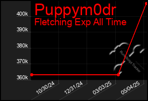 Total Graph of Puppym0dr
