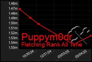 Total Graph of Puppym0dr