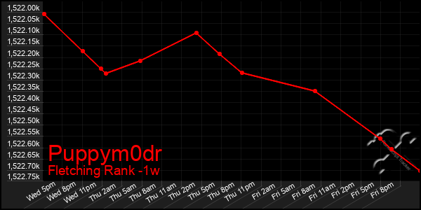 Last 7 Days Graph of Puppym0dr