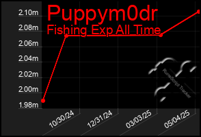 Total Graph of Puppym0dr