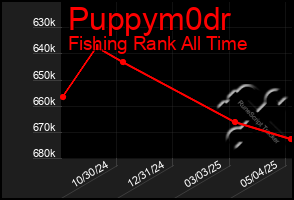 Total Graph of Puppym0dr