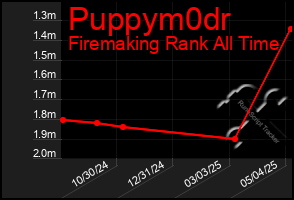 Total Graph of Puppym0dr