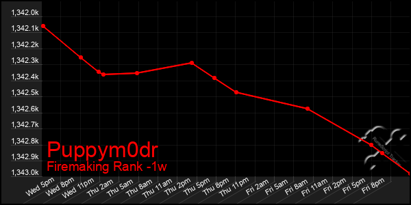 Last 7 Days Graph of Puppym0dr