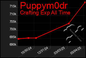 Total Graph of Puppym0dr