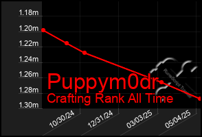 Total Graph of Puppym0dr