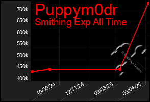 Total Graph of Puppym0dr