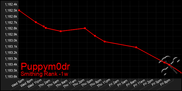 Last 7 Days Graph of Puppym0dr