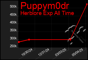 Total Graph of Puppym0dr