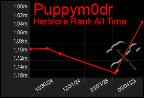 Total Graph of Puppym0dr