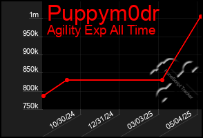 Total Graph of Puppym0dr