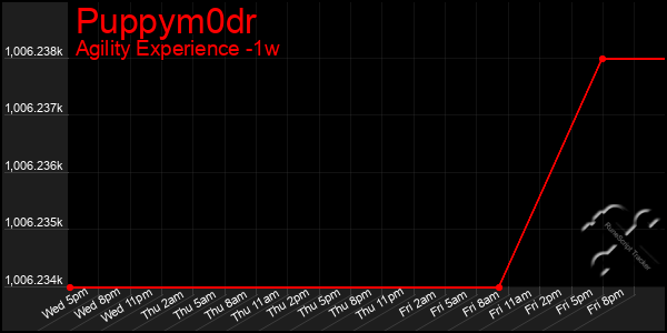 Last 7 Days Graph of Puppym0dr