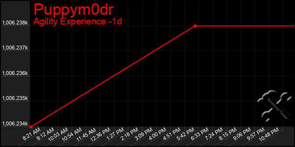 Last 24 Hours Graph of Puppym0dr