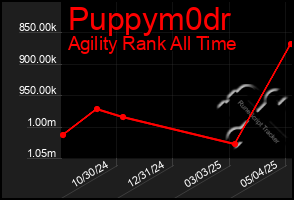 Total Graph of Puppym0dr