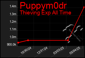 Total Graph of Puppym0dr