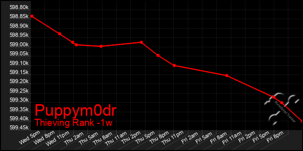 Last 7 Days Graph of Puppym0dr