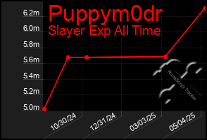 Total Graph of Puppym0dr