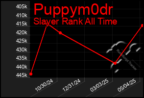 Total Graph of Puppym0dr