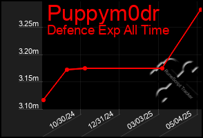 Total Graph of Puppym0dr