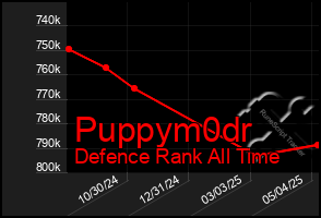 Total Graph of Puppym0dr