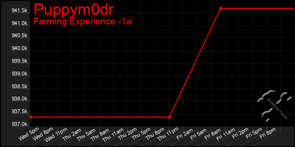 Last 7 Days Graph of Puppym0dr