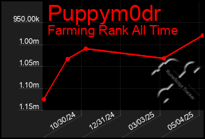 Total Graph of Puppym0dr