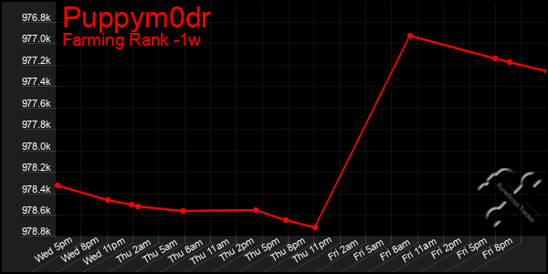 Last 7 Days Graph of Puppym0dr