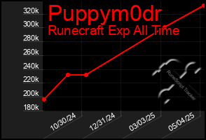 Total Graph of Puppym0dr
