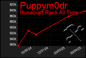 Total Graph of Puppym0dr