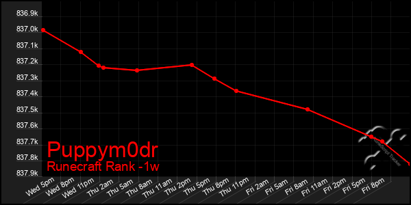 Last 7 Days Graph of Puppym0dr
