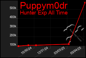 Total Graph of Puppym0dr