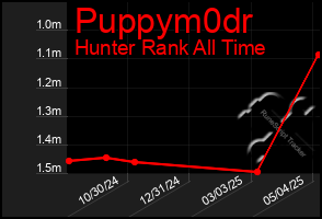 Total Graph of Puppym0dr