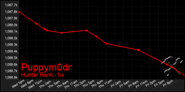 Last 7 Days Graph of Puppym0dr
