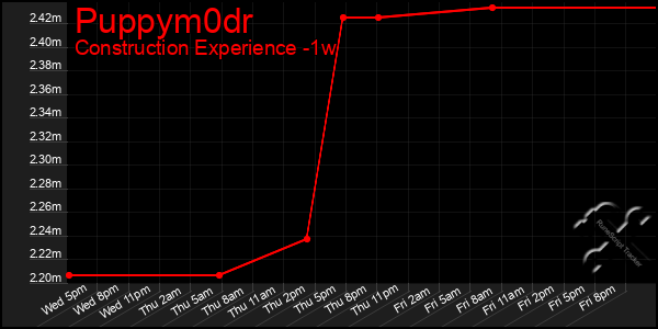 Last 7 Days Graph of Puppym0dr