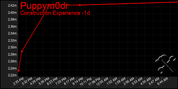 Last 24 Hours Graph of Puppym0dr