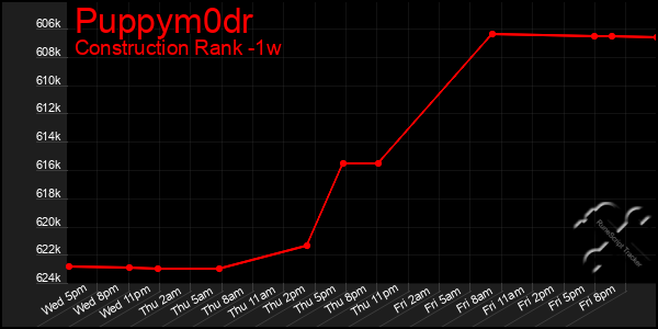 Last 7 Days Graph of Puppym0dr