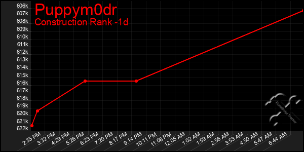 Last 24 Hours Graph of Puppym0dr