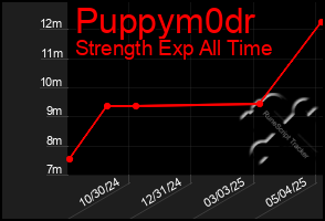 Total Graph of Puppym0dr