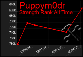 Total Graph of Puppym0dr