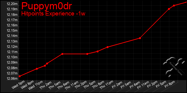 Last 7 Days Graph of Puppym0dr