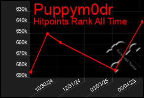 Total Graph of Puppym0dr