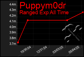 Total Graph of Puppym0dr