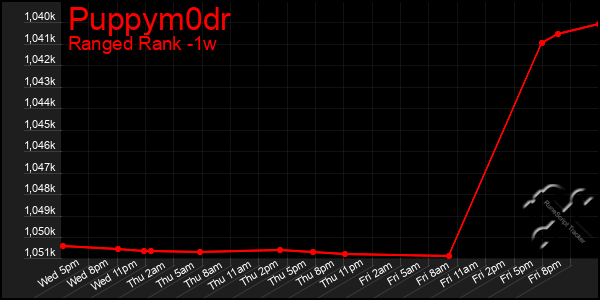 Last 7 Days Graph of Puppym0dr